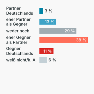 Umfrage: Sind die USA ein Partner oder Gegner?