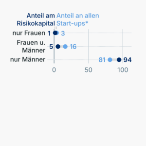 Verteilung von Risikokapital
