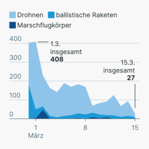 Angriffe des IranKrieg