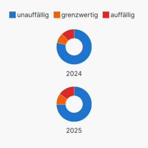 Umfrage: Psychische Auffälligkeiten
