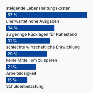 Finanzielle Sorgen