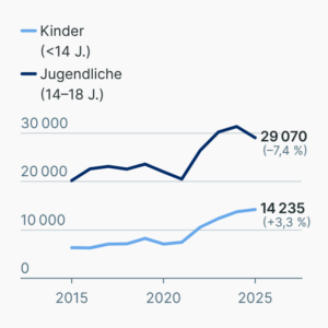 Jugendgewalt
