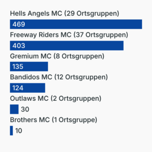 Rocker-Clubs in NRW