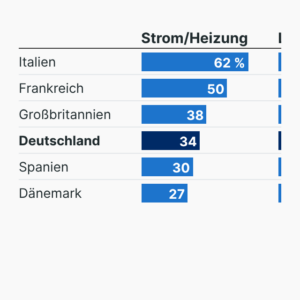 Gestiegene Lebenshaltungskosten
