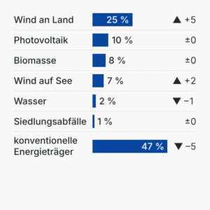 Erneuerbare Energien in Deutschland