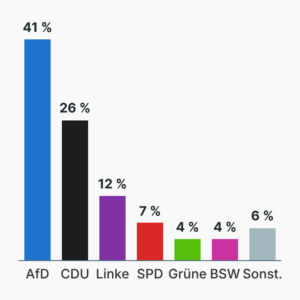 Umfrage: Landtagswahl in Sachsen-Anhalt