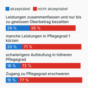 Kürzungspläne in der Pflege