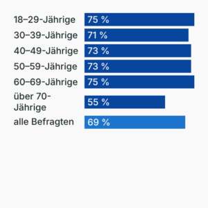 Sorge über Altersarmut