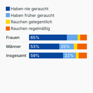 Rauchgewohnheiten in Deutschland