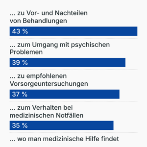 Umfrage: Gesundheitsversorgung Geflüchteter