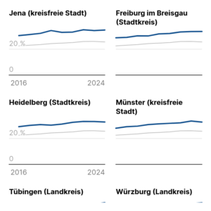 Entwicklung des Väteranteils beim Elterngeld (Linien, 2024)