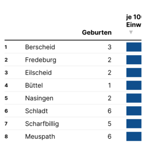 Geburten in Deutschland (Tabelle 2024)
