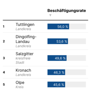 Industriebeschäftigung (Tabelle, 2024)
