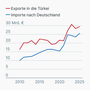 Deutsch-türkischer Handel
