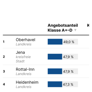 Energieeffiziente Wohnungen (Tabelle, 2024)