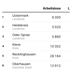 Lange Zeit ohne Job (Tabelle, Juni 2026)