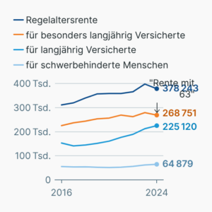 Rentenzugang nach Rentenart