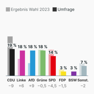 Umfrage: Landtagswahl Berlin