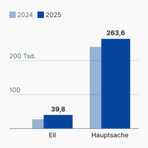 Mehr Verfahren bei Sozialgerichten