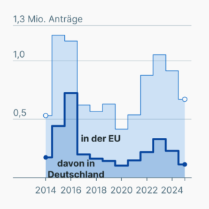 Asylgesuche an die EU