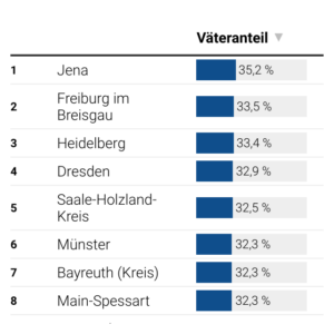 Elterngeld für Väter (Tabelle)