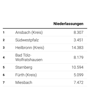 Niederlassungen Handel und Gewerbe (Tabelle)
