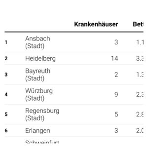 Krankenhausbetten (Tabelle, 2021)