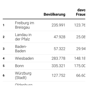 Frauenanteil (Tabelle)