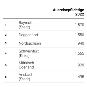 Ohne Schutzstatus (Tabelle)