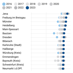 Entwicklung des Väteranteils beim Elterngeld (Bubble, 2023)