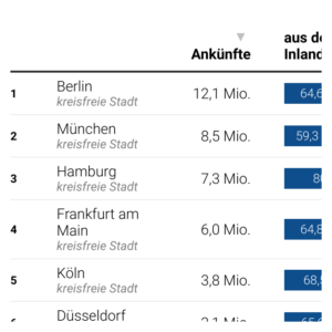 Urlaub in Deutschland (Tabelle, 2023)