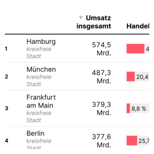Umsätze der Wirtschaftssektoren (Tabelle, 2022)