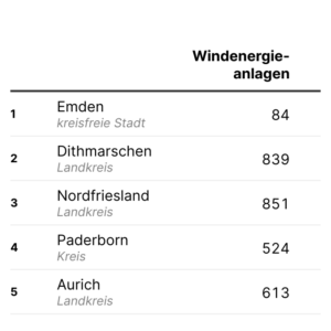 Windkraft in Deutschland (Tabelle, 2024)