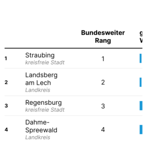 Genehmigter Wohnraum (Tabelle, 2023)