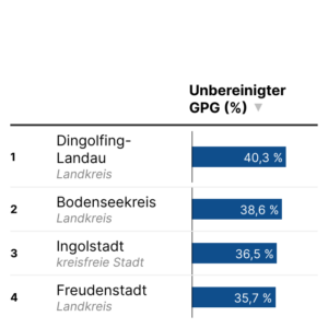 Gender Pay Gap (Tabelle, 2023)