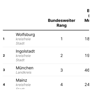 Bruttoinlandsprodukt (Tabelle, 2022)