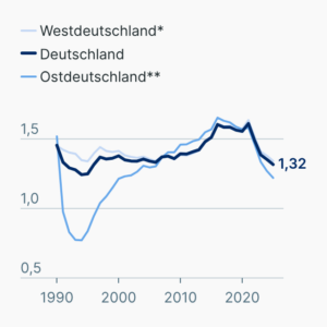 Geburtenrate in Deutschland