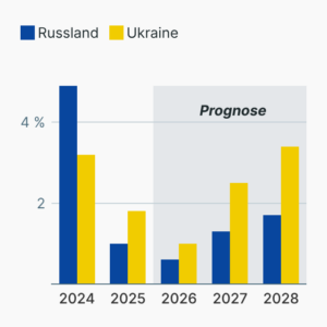 Wirtschaftswachstum in Russland und der Ukraine